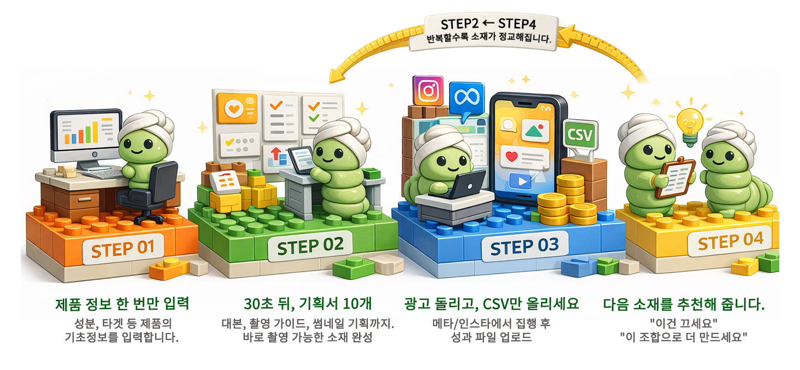 파파페이지 사용 흐름 — 제품 정보 입력 → 기획서 10개 생성 → 광고 집행 후 CSV 업로드 → 다음 소재 추천. Step 4에서 Step 2로 반복할수록 소재가 정교해집니다.